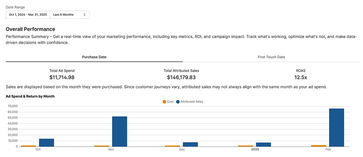 Overall Performance Dashboard